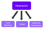 La Federación